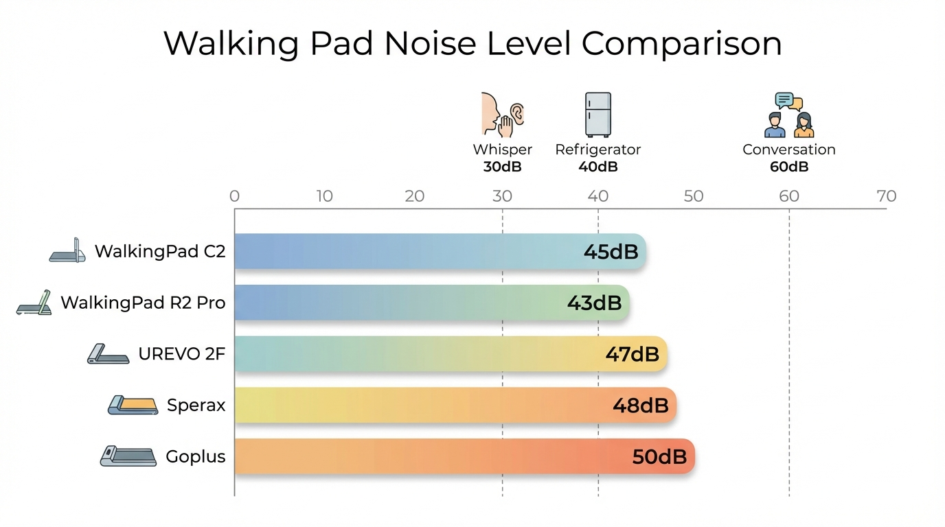 Noise level comparison chart of all 5 walking pads with reference dB levels